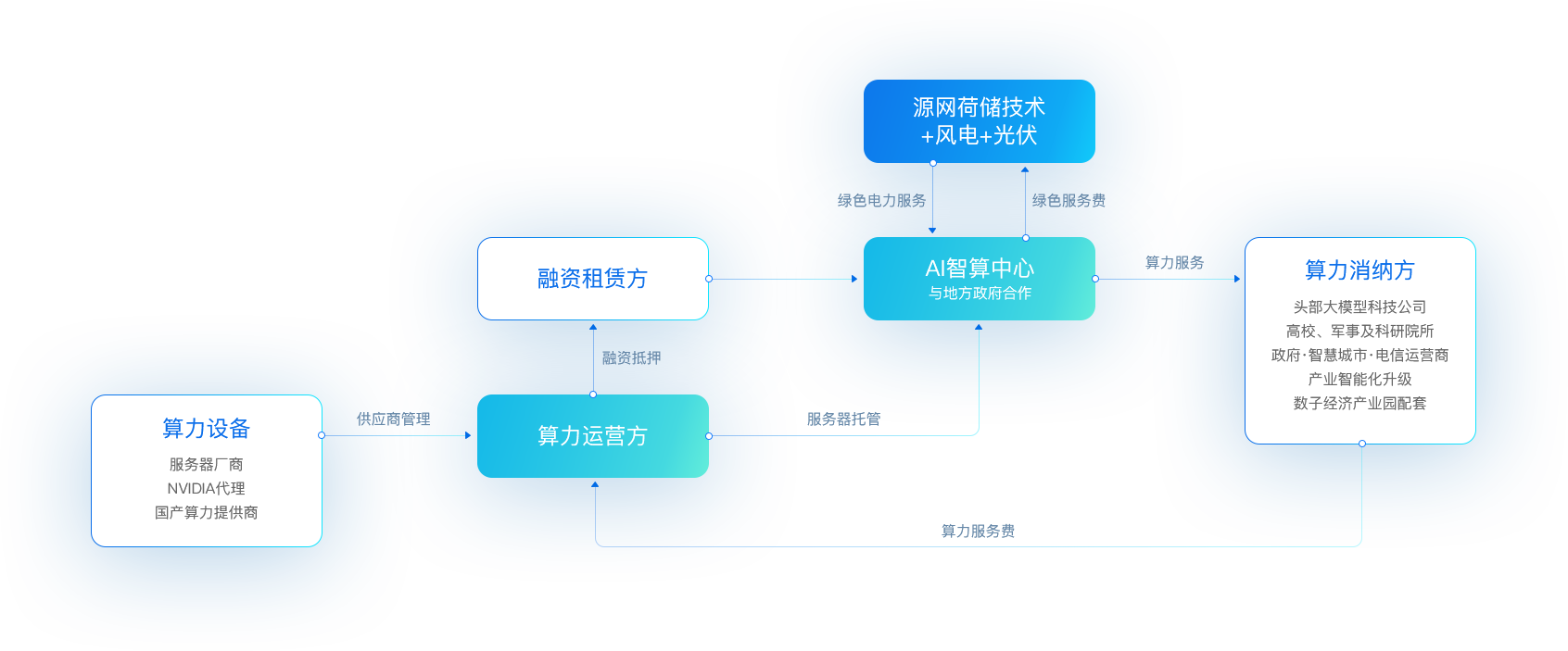 澳门新葡萄新京8883“新型算力+数字能源