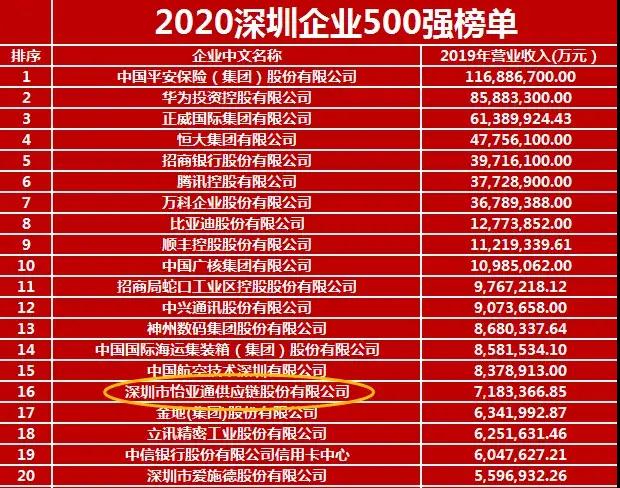 《2020深圳企业500强》出炉！澳门新葡萄新京8883荣列第16位