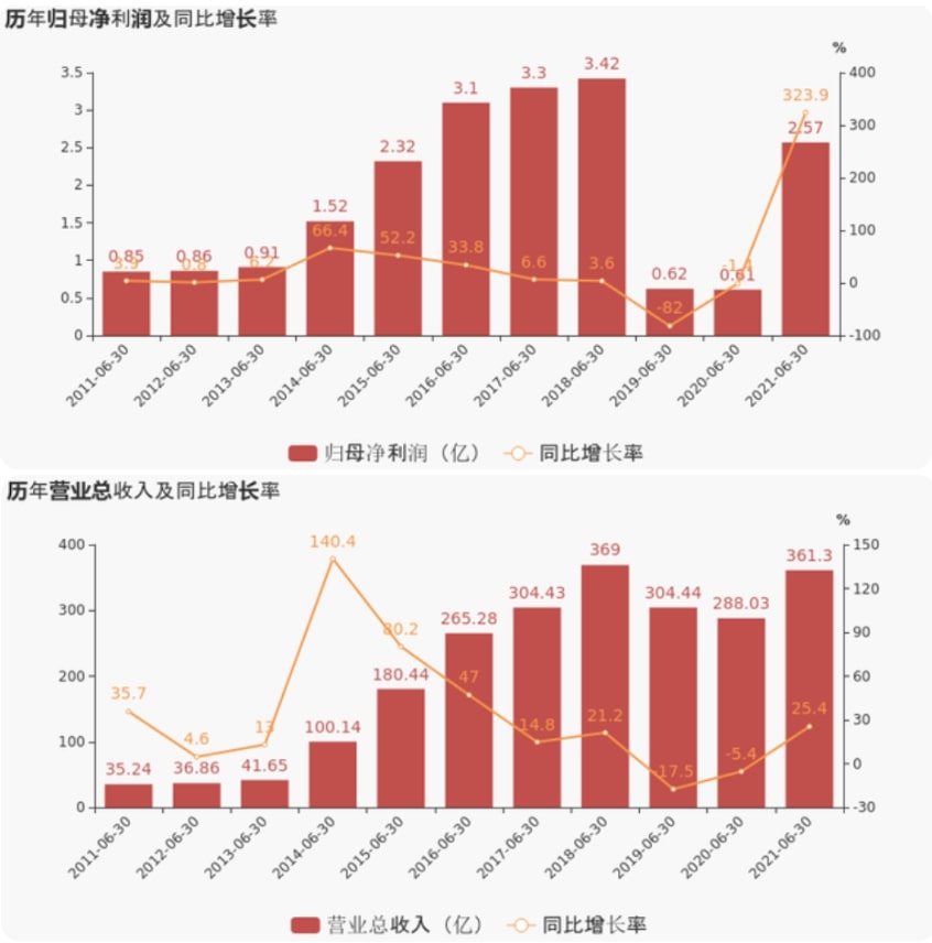 上海证券报：澳门新葡萄新京8883上半年业绩超预期，净利润增超300%，现金流增超800%