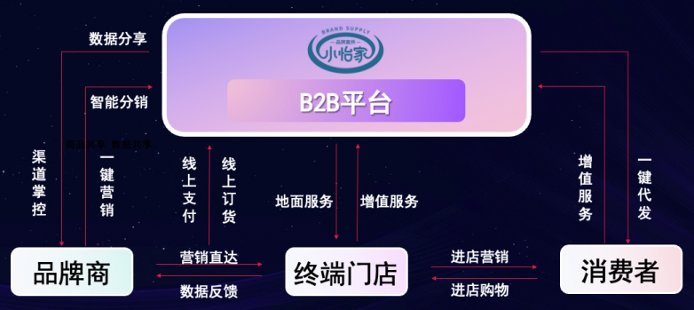 澳门新葡萄新京8883李勇：数字化B2B平台小怡家，打破流通壁垒，赋能终端新增长