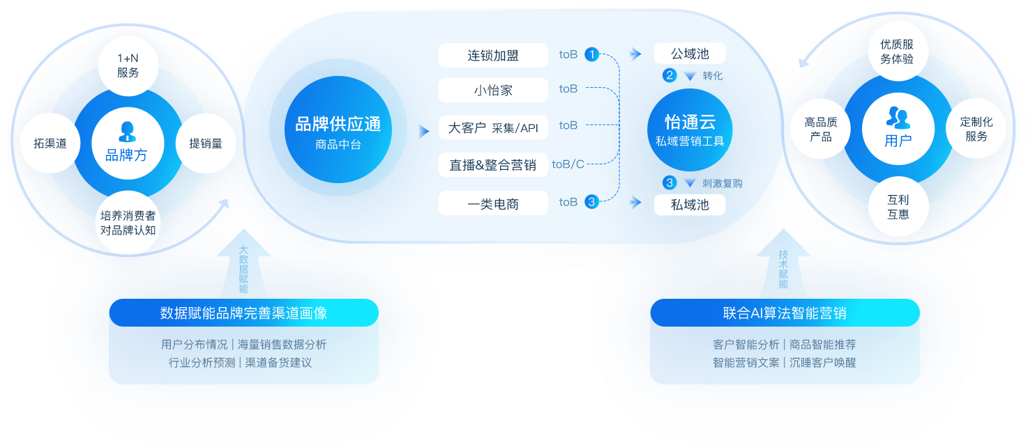 澳门新葡萄新京8883数智营销解决方案